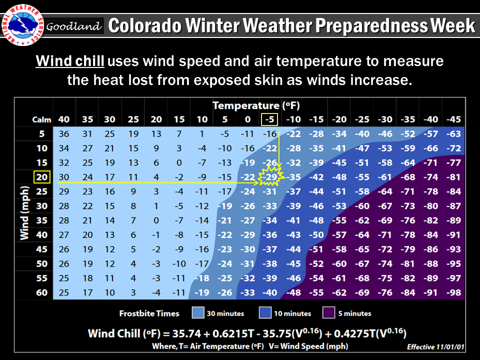 Wind Chill