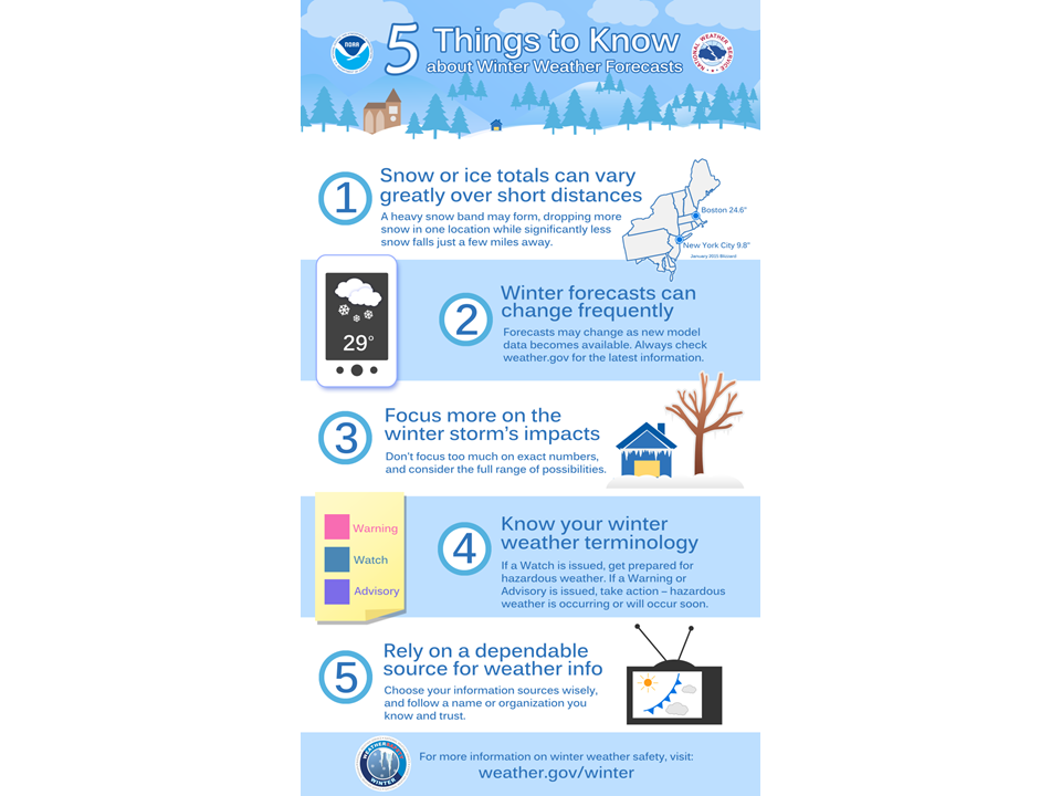 Winter Weather Forecasts