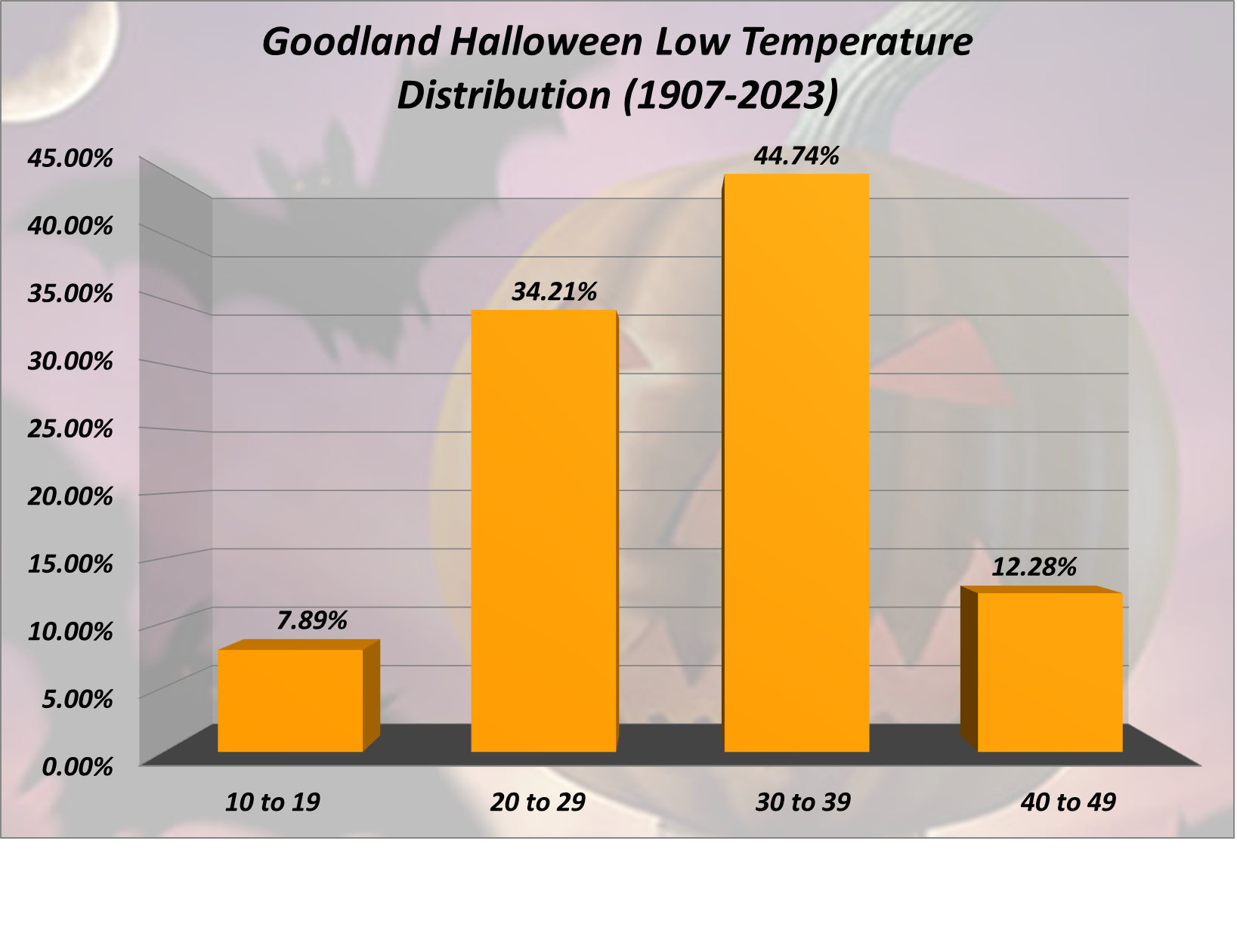 Goodland Halloween Low Temp Distribution