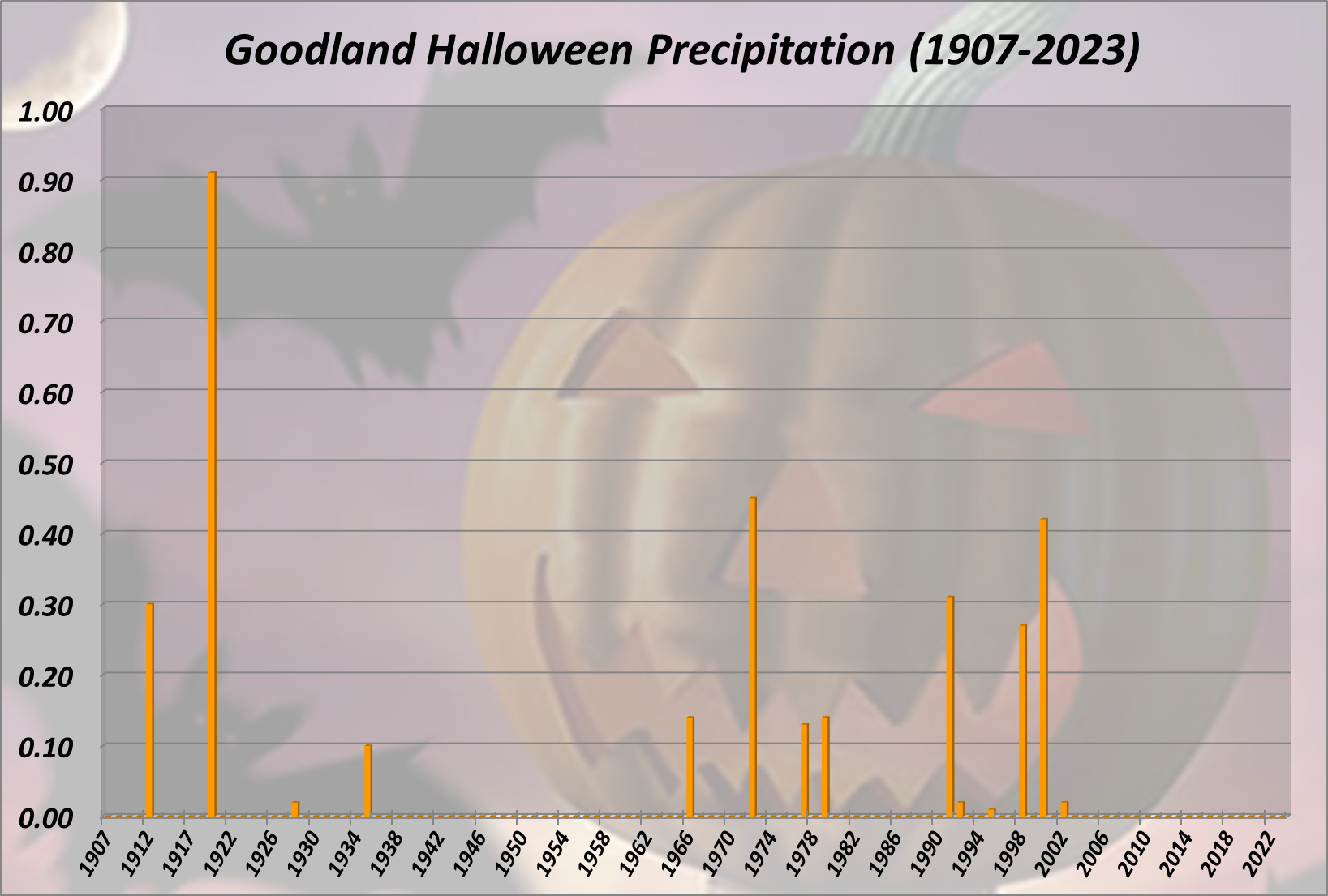 Goodland Halloween Precipitation