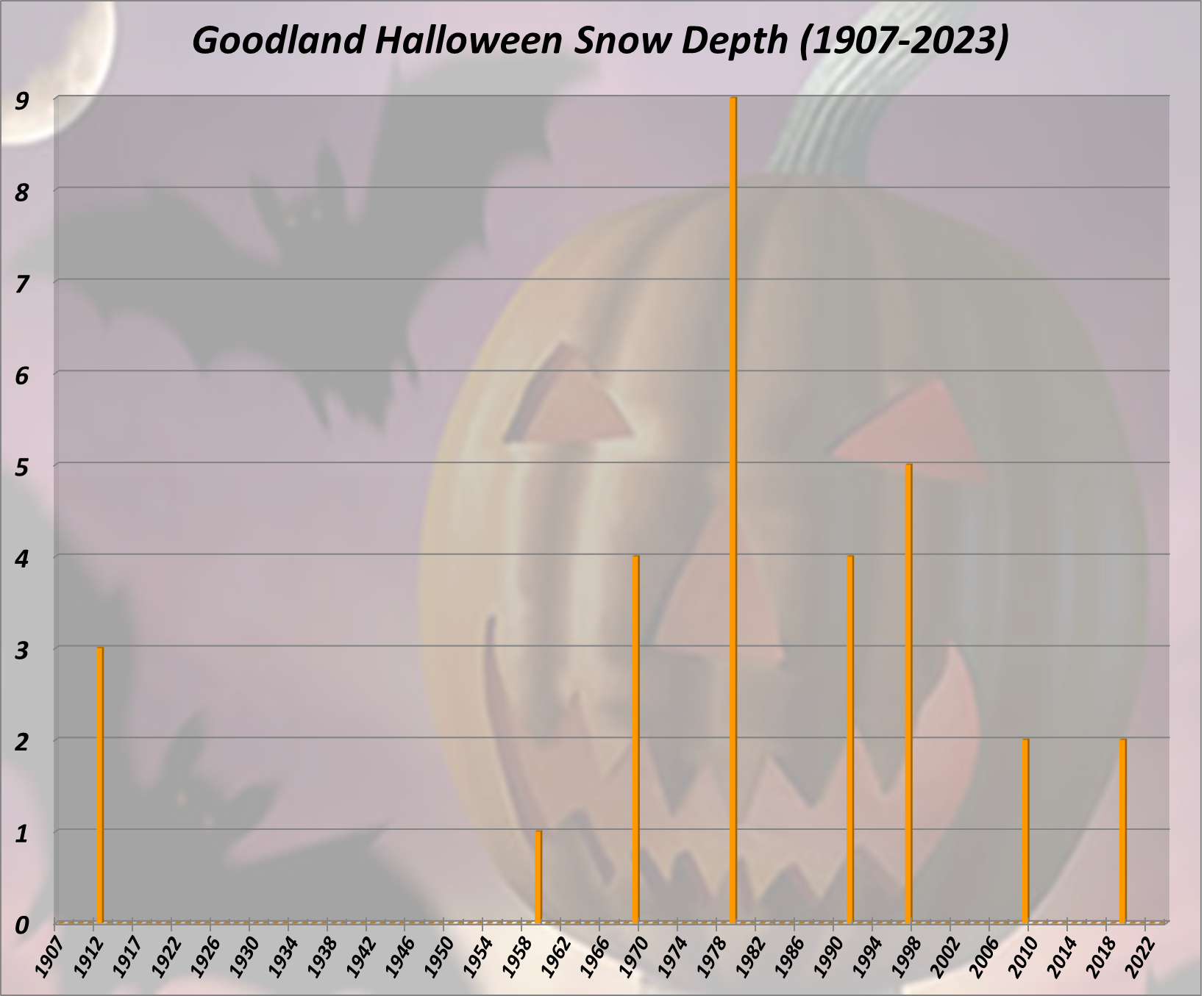 Goodland Halloween Snow Depth