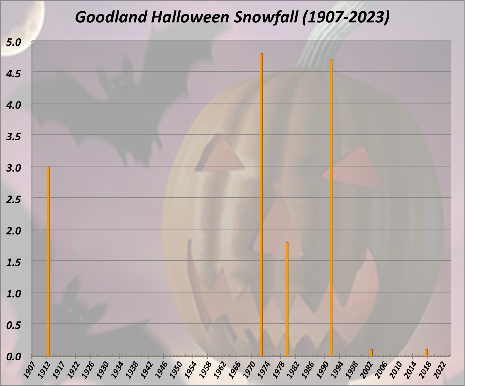 Goodland Halloween Snowfall