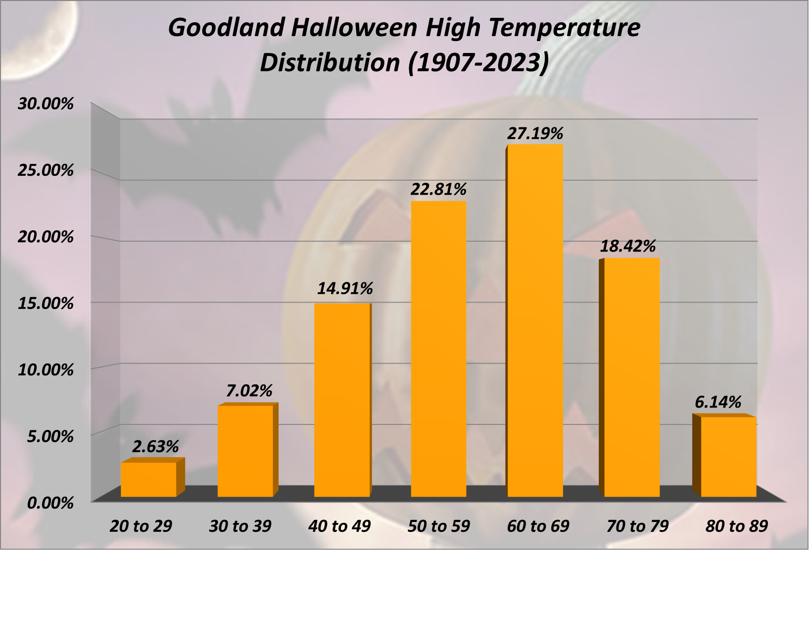 Goodland Halloween High Temp Distribution