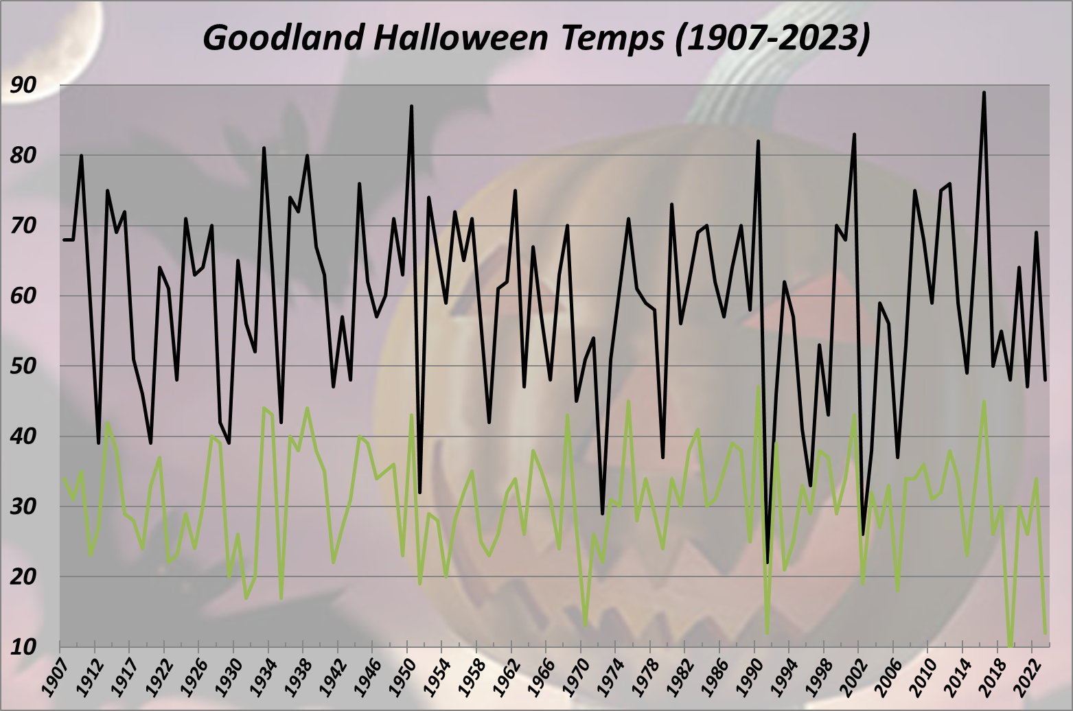 Goodland Halloween High & Low Temps