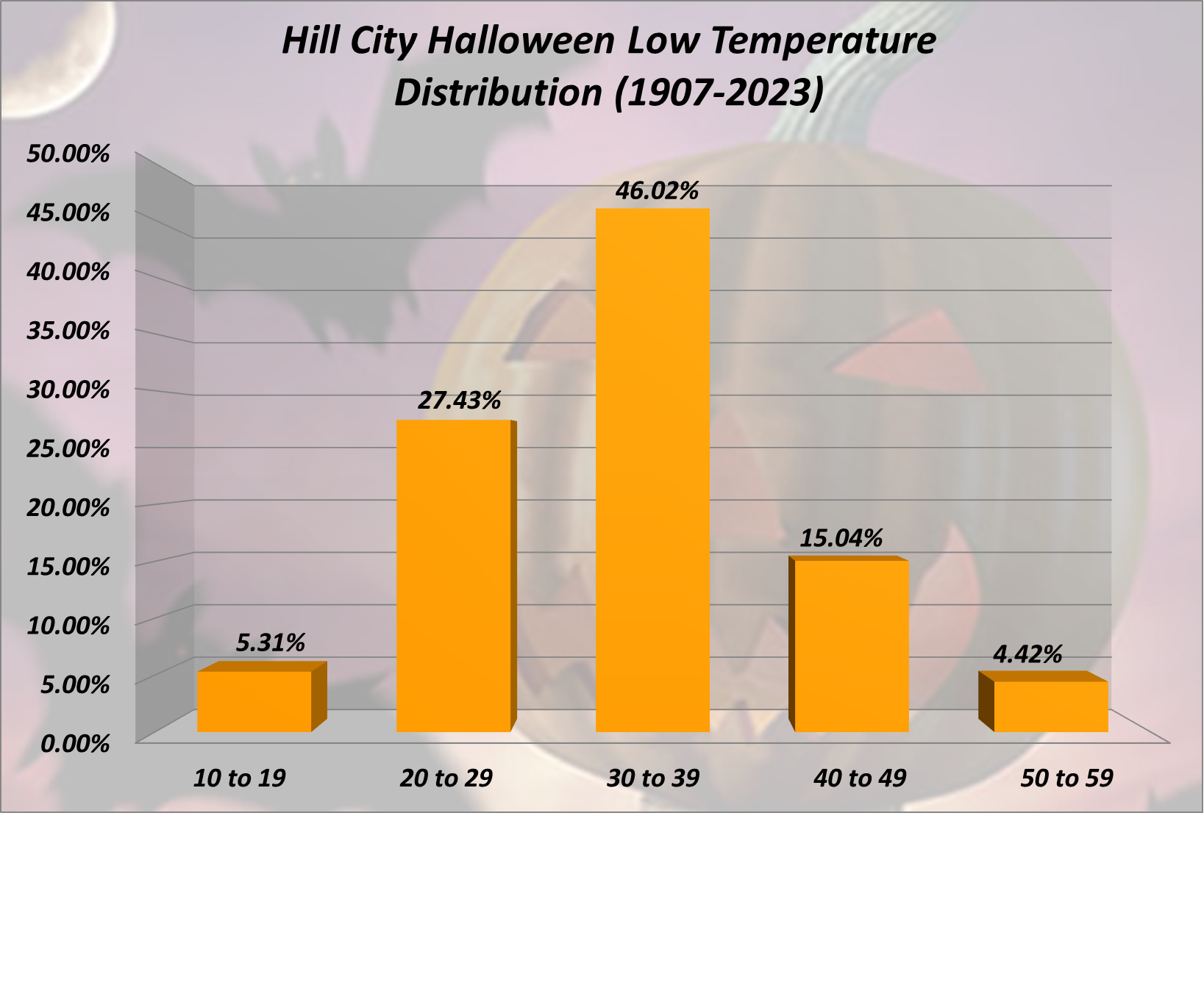 Hill City Halloween Low Temp Distribution