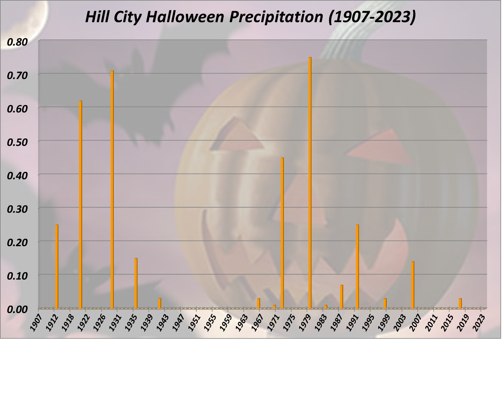 Hill City Halloween Precipitation