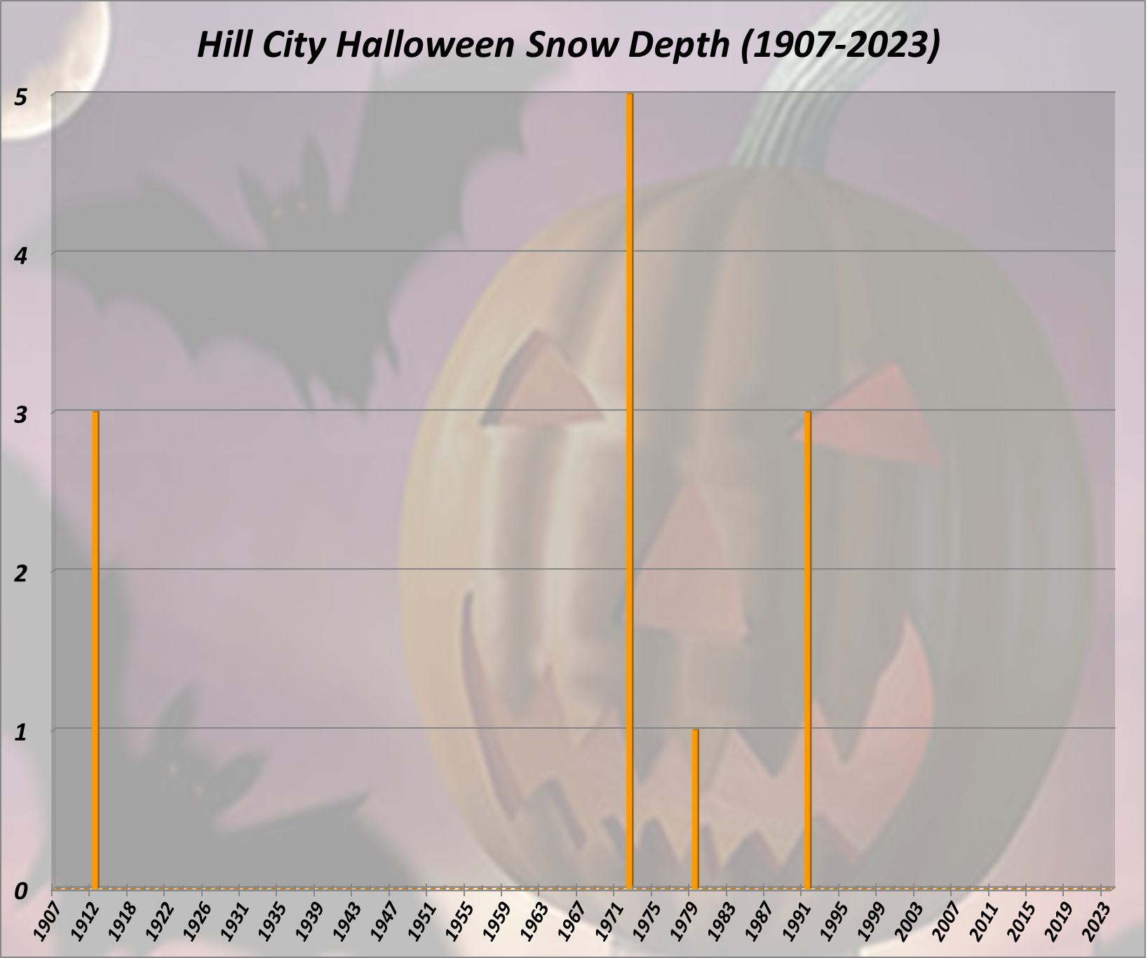 Hill City Halloween Snow Depth