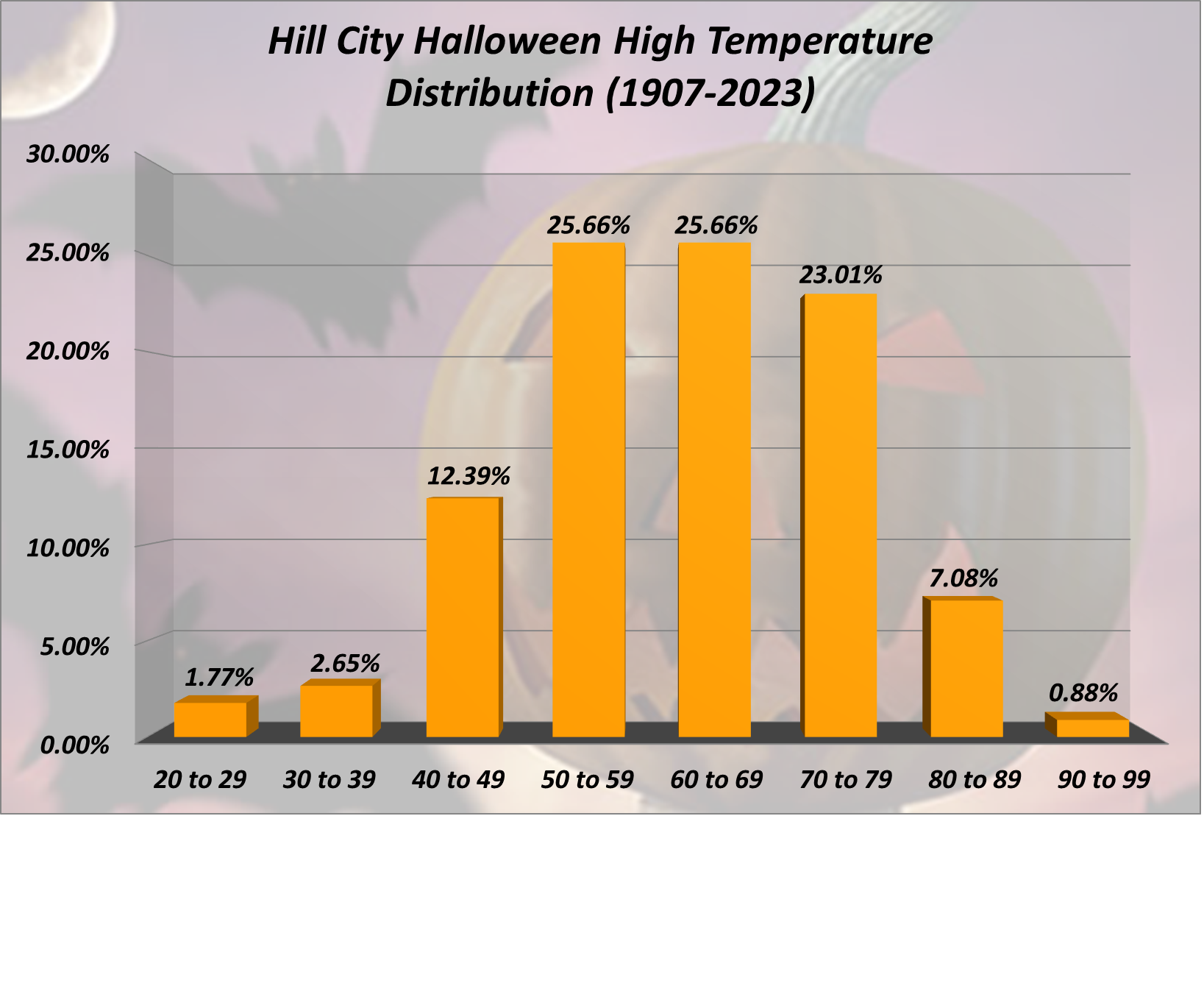 Hill City Halloween High Temp Distribution