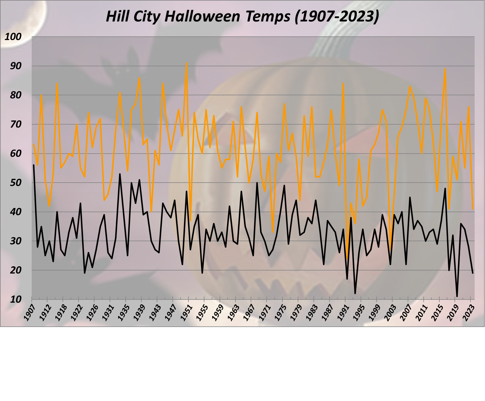 Hill City Halloween High & Low Temps