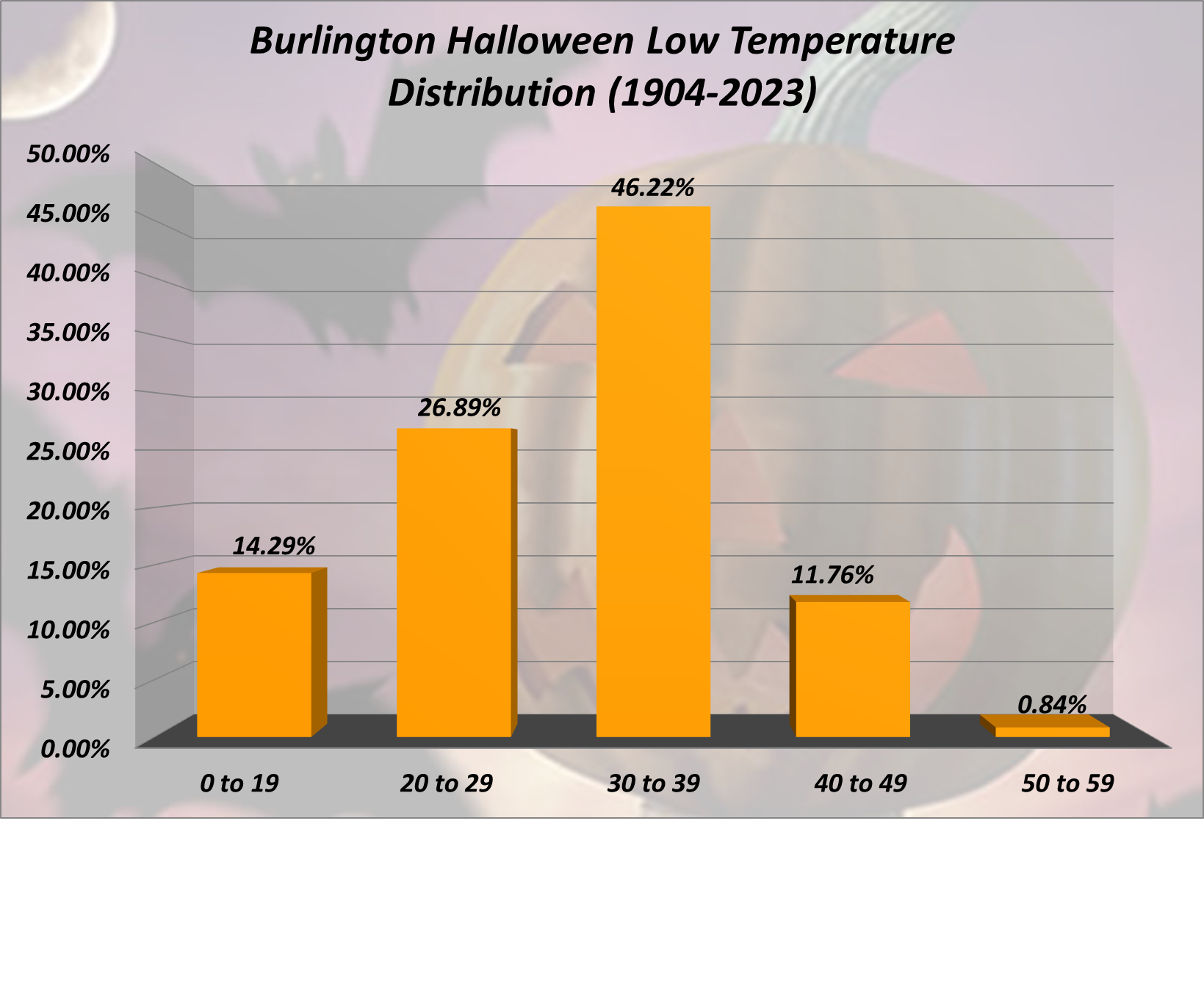 Burlington Halloween Low Temp Distribution