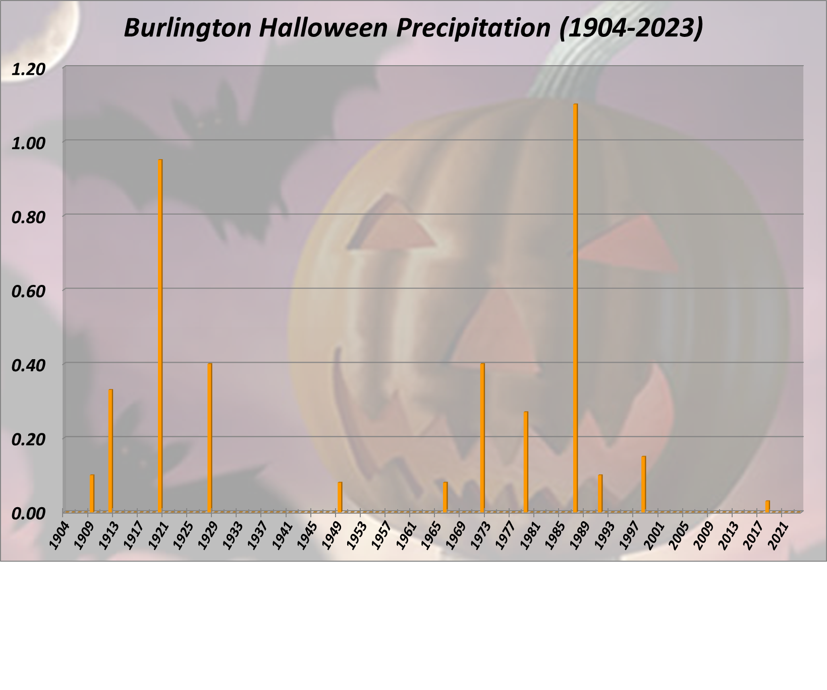 Burlington Halloween Precipitation