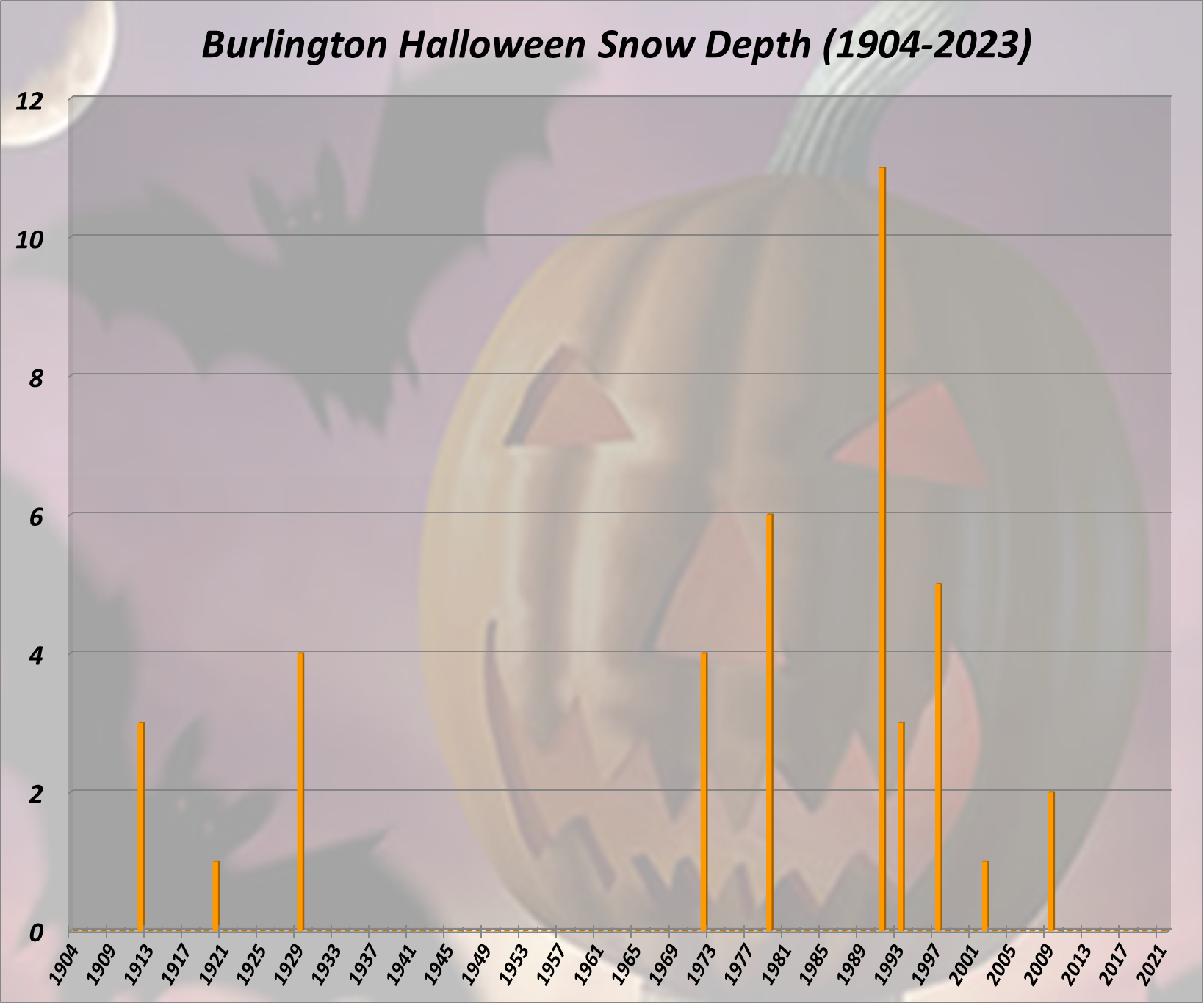 Burlington Halloween Snow Depth