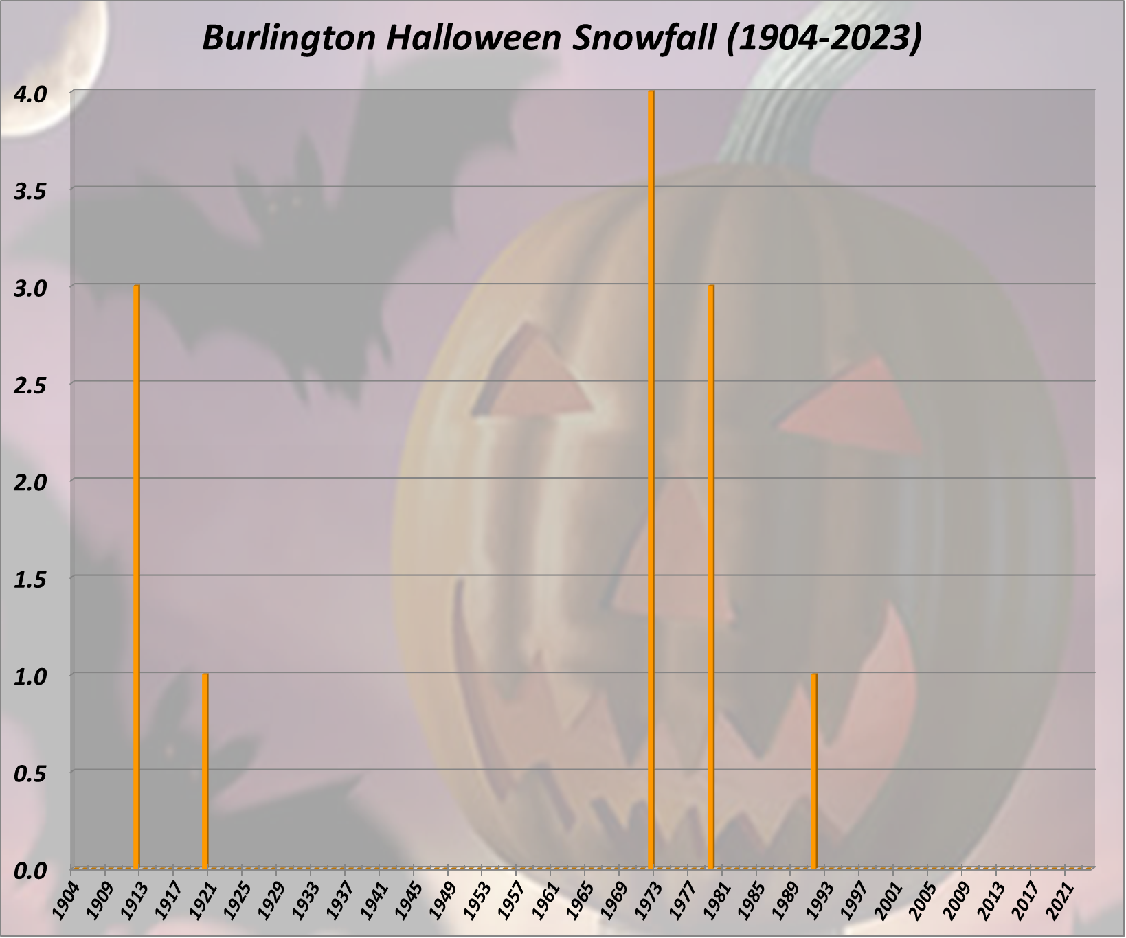 Burlington Halloween Snowfall