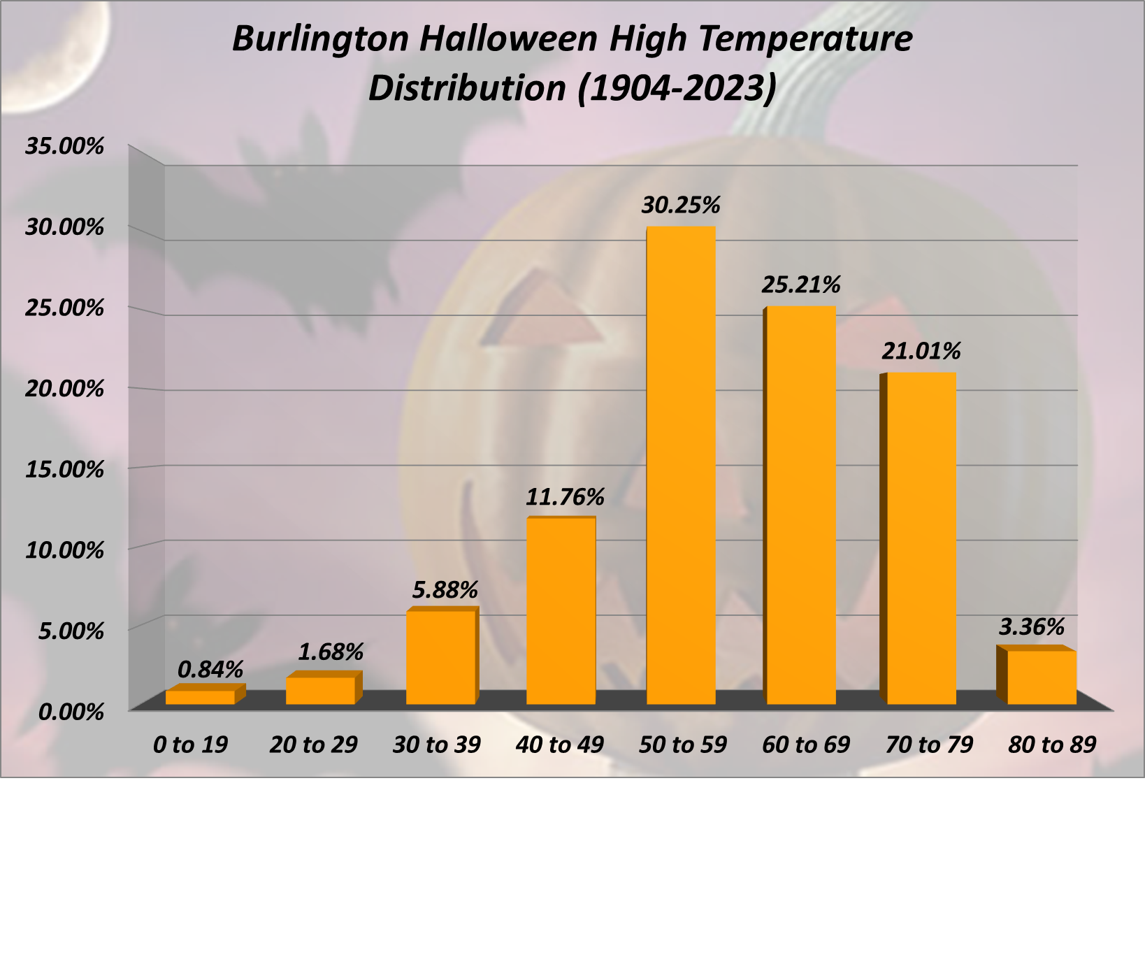 Burlington Halloween High Temp Distribution