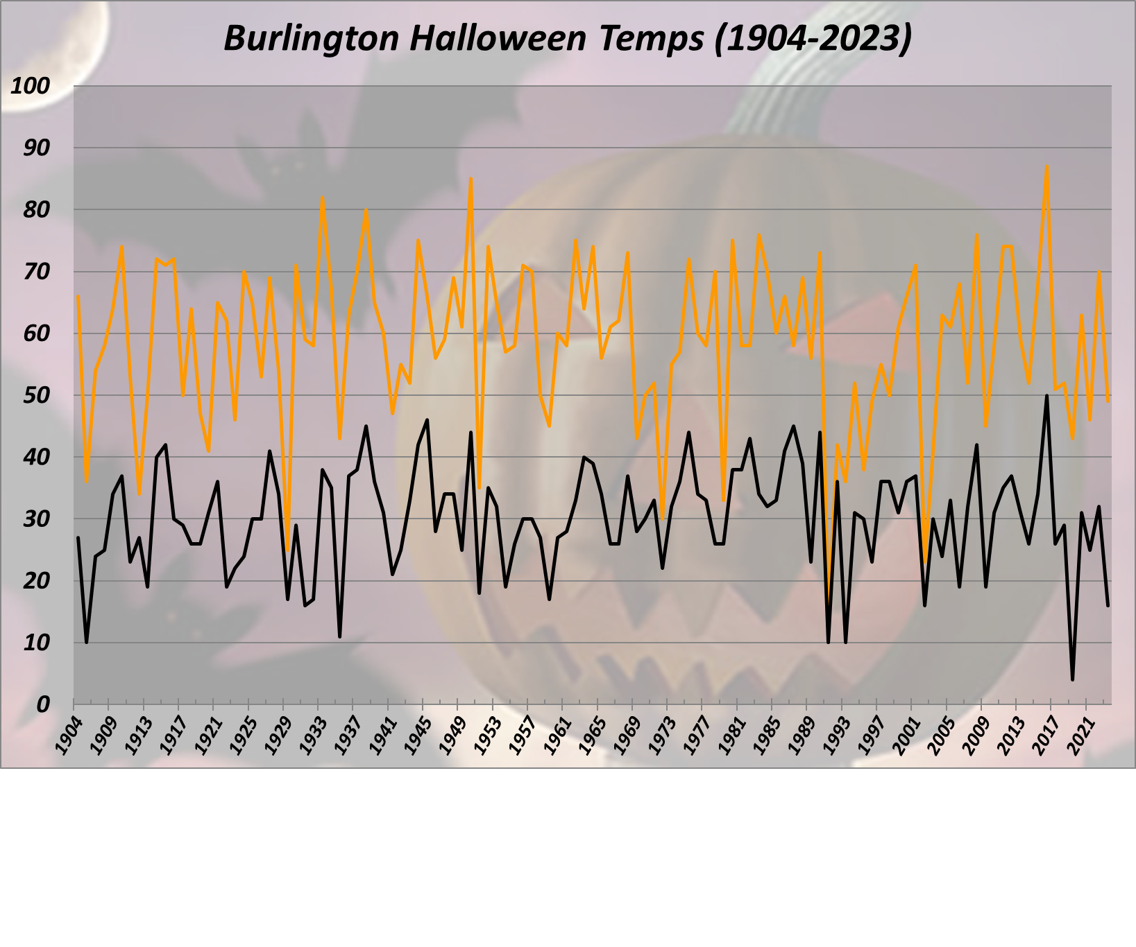 Burlington Halloween High & Low Temps