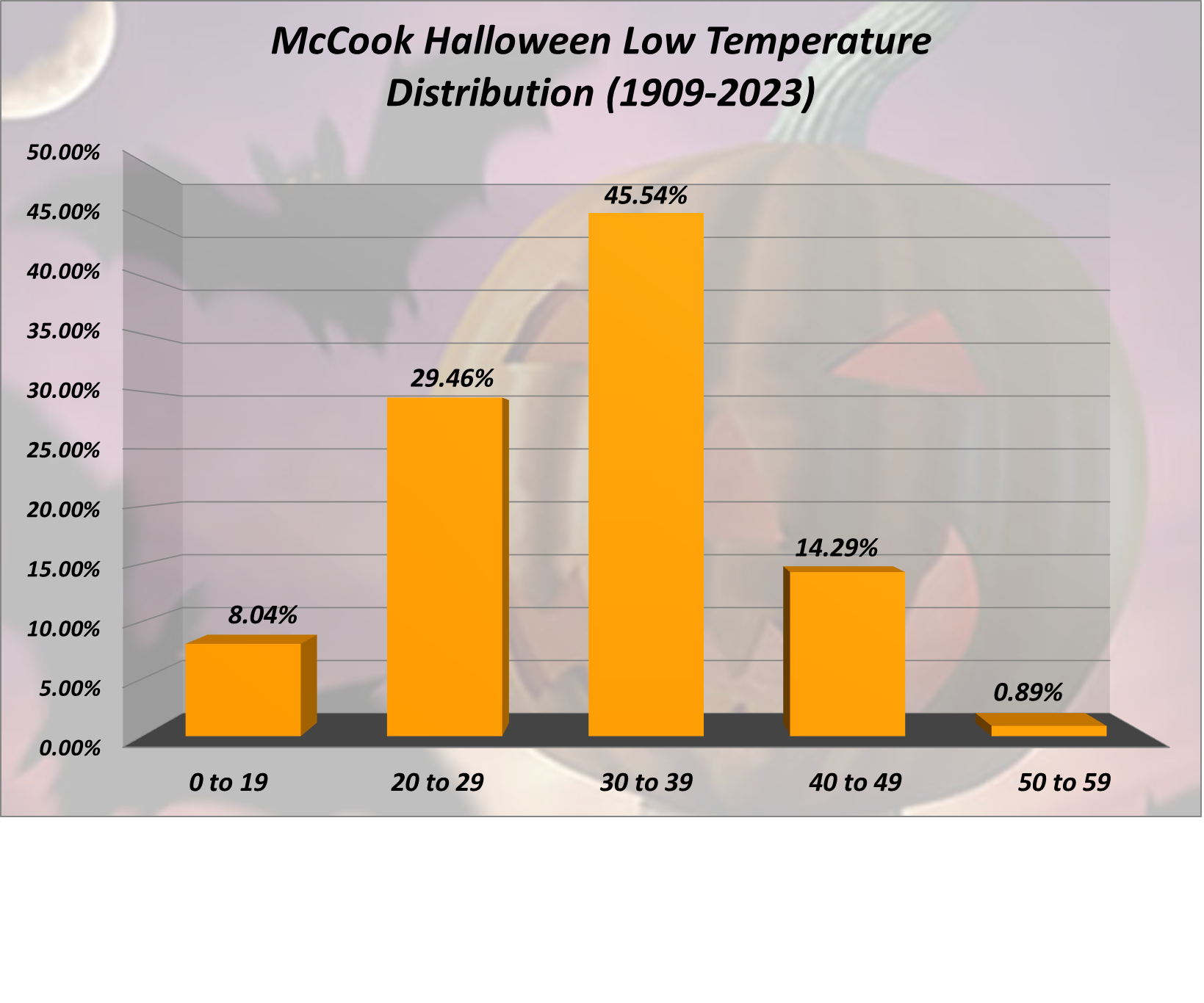 McCook Halloween Low Temp Distribution