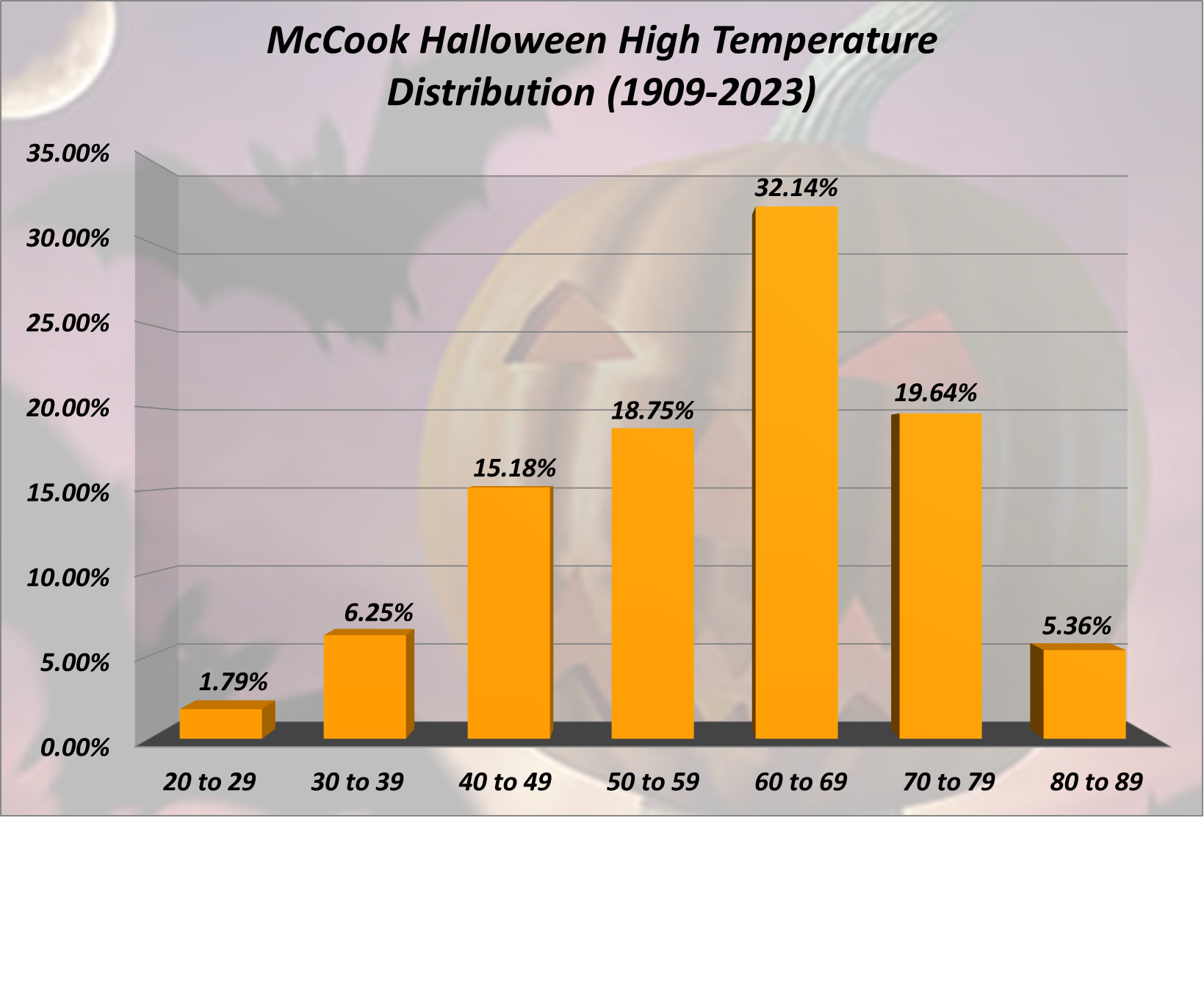 McCook Halloween High Temp Distribution