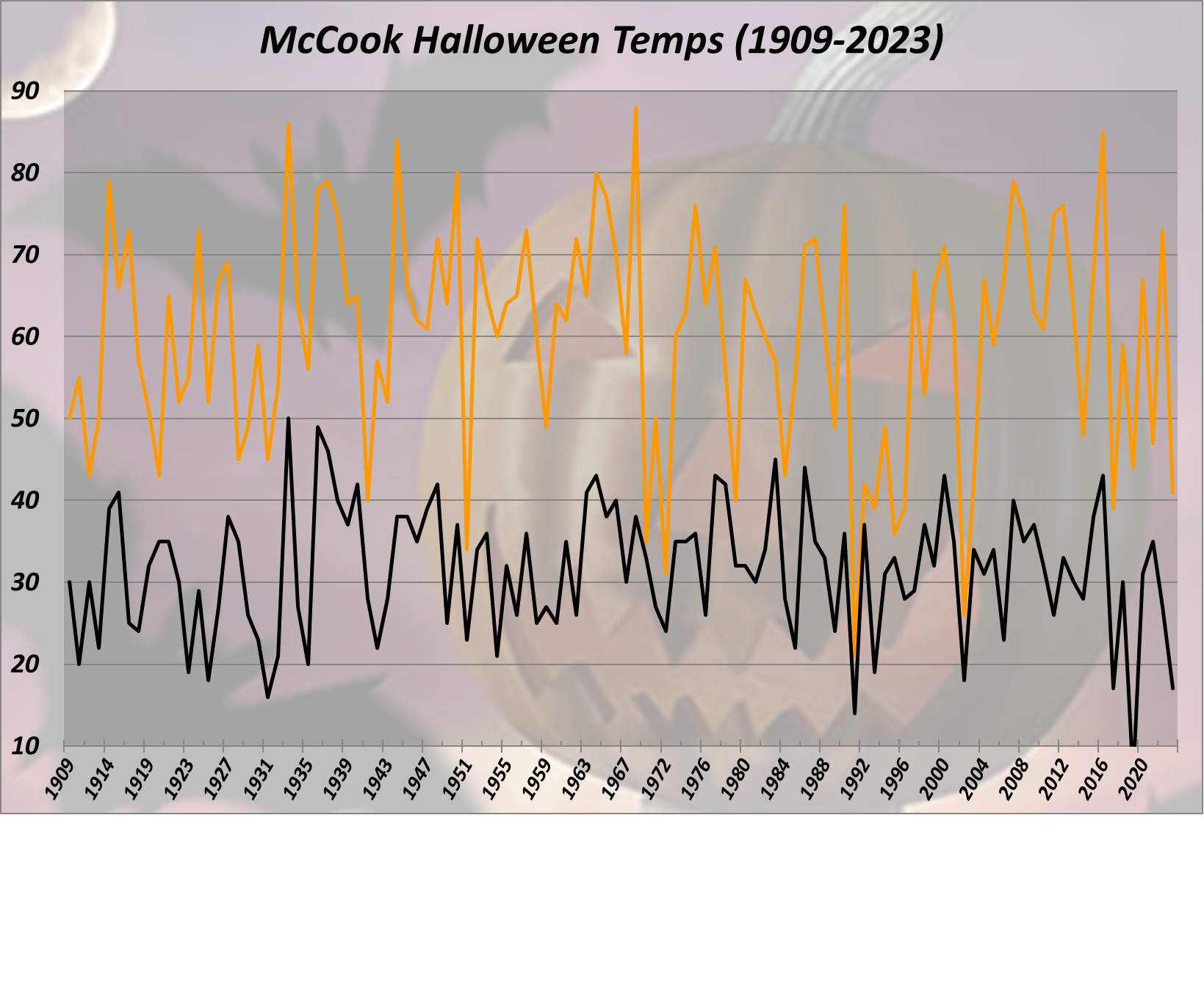 McCook Halloween High & Low Temps