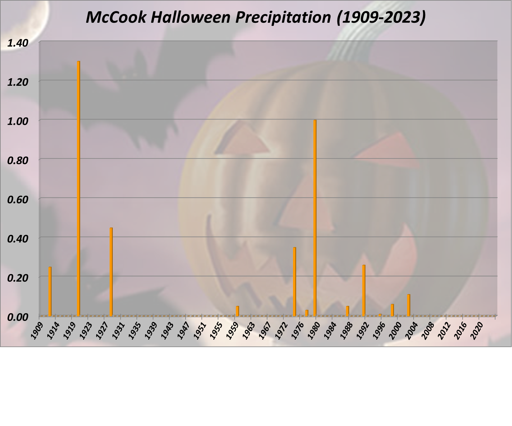 McCook Halloween Precipitation