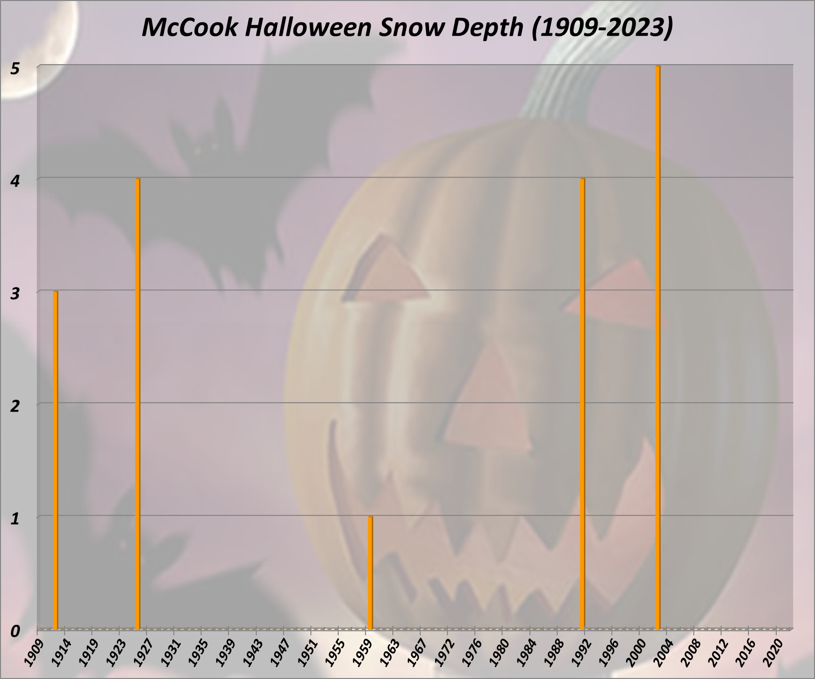 McCook Halloween Snow Depth