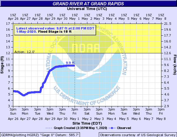 Grand River at Grand Rapids