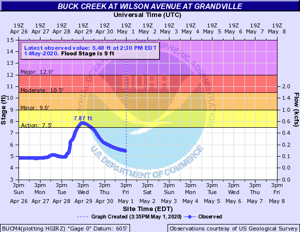 Buck Creek at Grandville