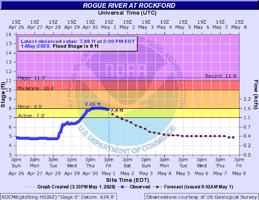 Rogue River at Rockford