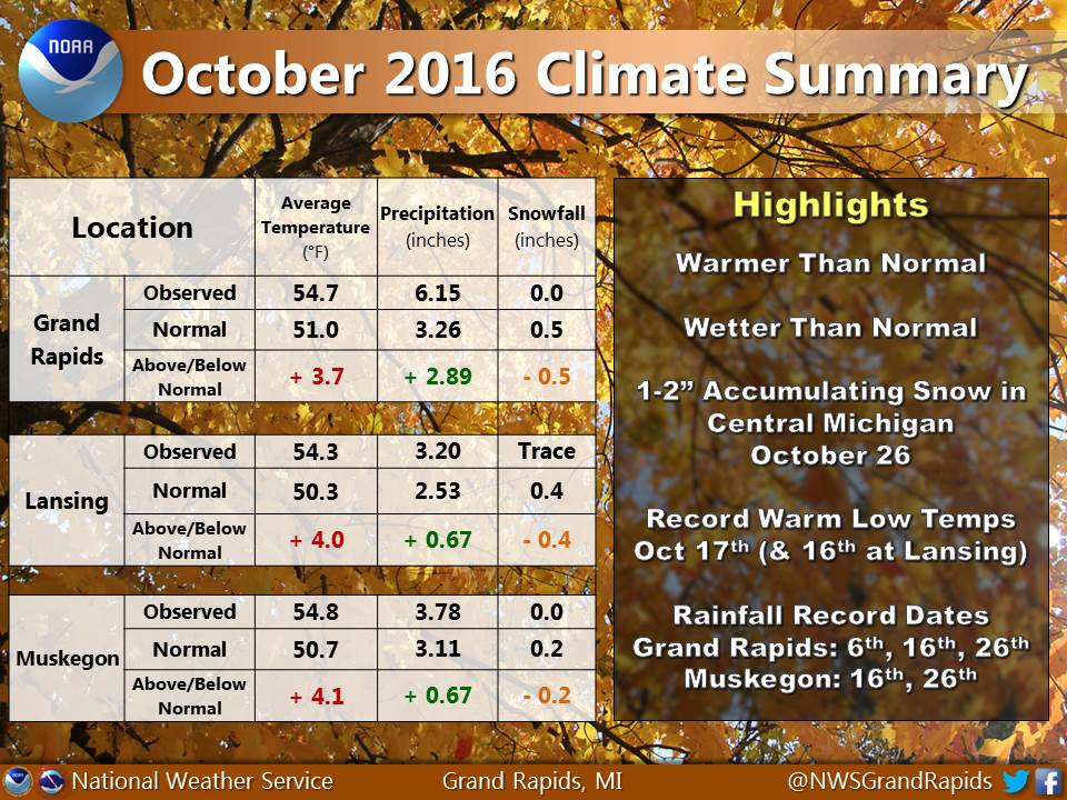 October Climate Summary and Winter Forecast