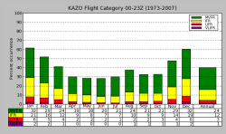 KAZO Flight Categories