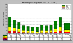 KLAN Flight Categories