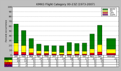 KMKG Flight Categories