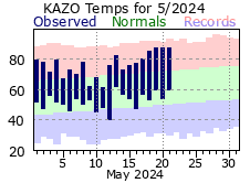 Current Climate Plot for Kalamazoo.