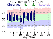Current Climate Plot for Holland.