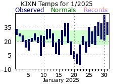 January Plot