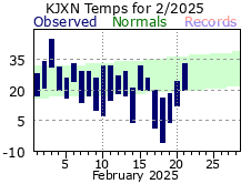 February Plot