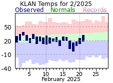 February Plot