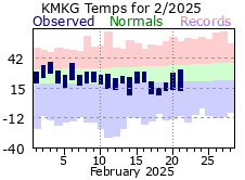 February Plot