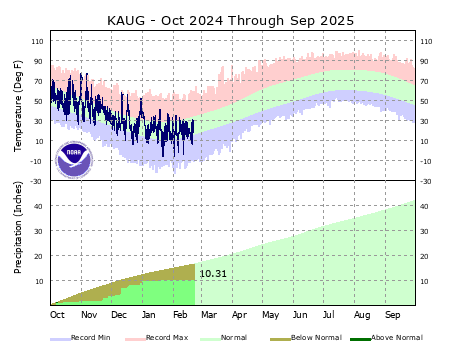 the thumbnail image of the Augusta Climate Data