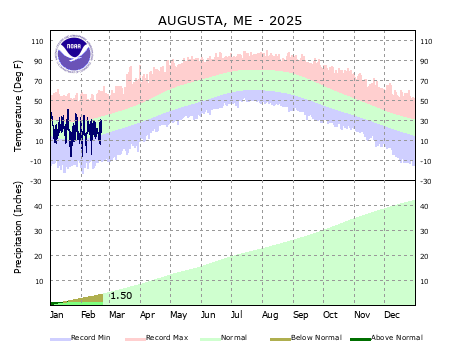 the thumbnail image of the Augusta Climate Data