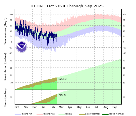 the thumbnail image of the Concord Climate Data