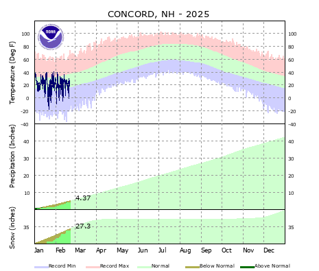 the thumbnail image of the Concord Climate Data