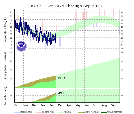 the thumbnail image of the Gray Climate Data