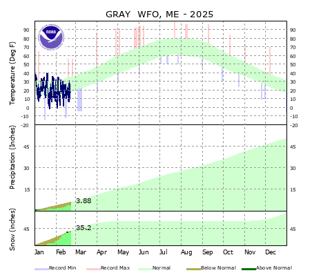 the thumbnail image of the Gray Climate Data