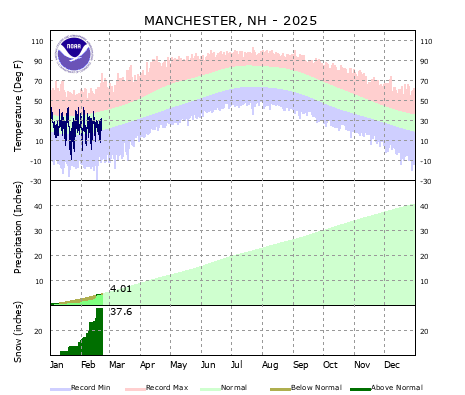 the thumbnail image of the Manchester Climate Data