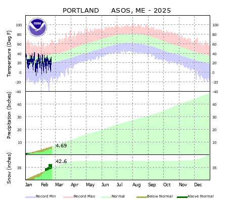 the thumbnail image of the Portland Climate Data