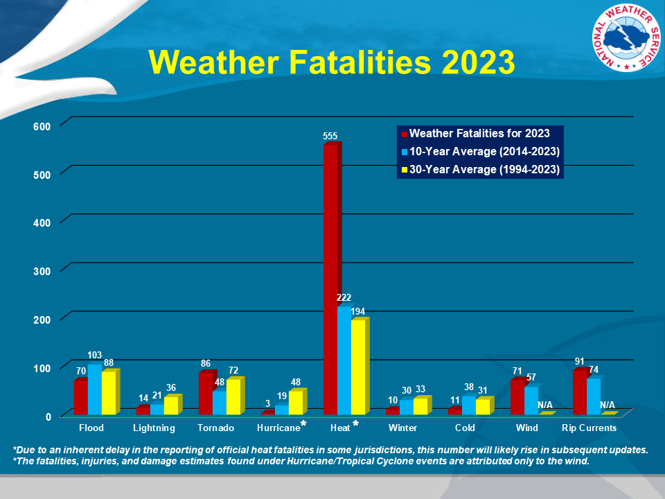 https://www.weather.gov/images/hazstat/hazstatcharts_2023.png