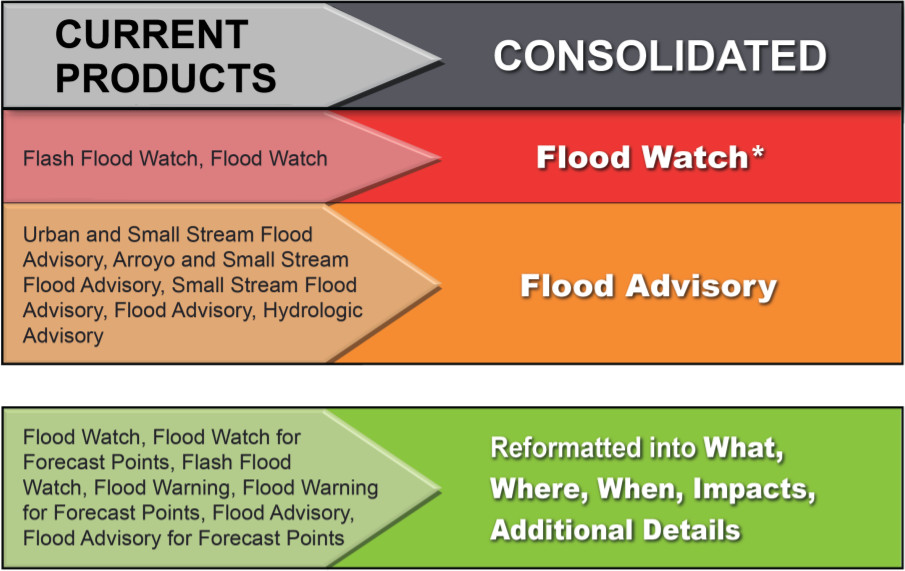 Consolidated products:  Flood Watch and Flood Advisory; Reformatted products into:  What, Where, When, Impacts, Additional Details