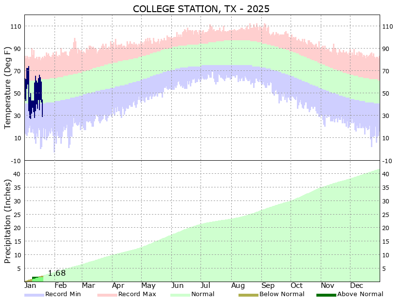 Yearly Climate