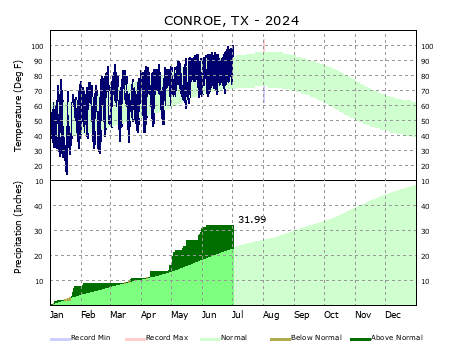 Graphical Climate for Conroe