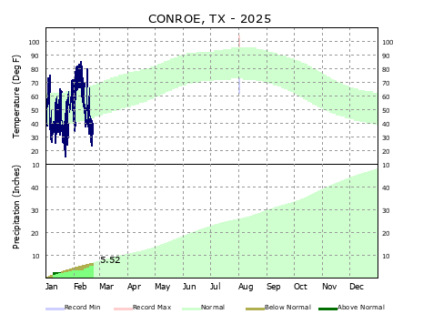 Graphical Climate for Conroe